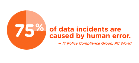 75% of data loss is caused by human error